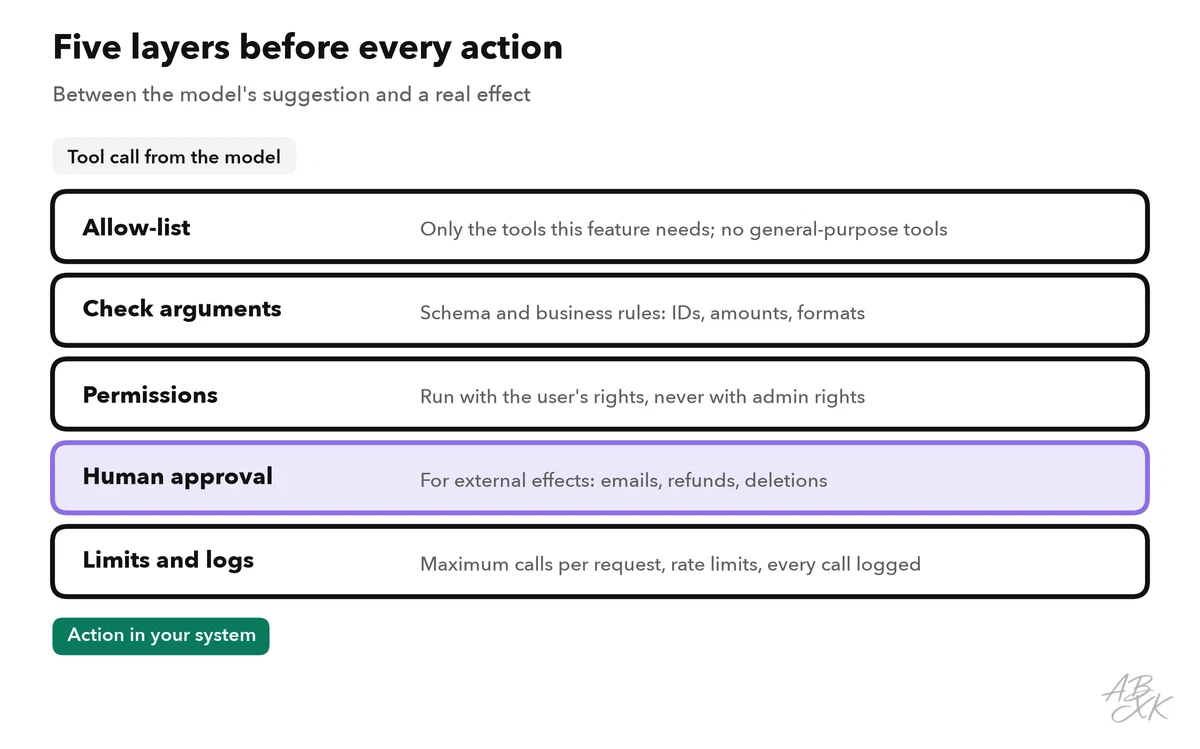 Five protection layers around a tool call: allow-list, argument checks, permissions, human approval, limits and logs