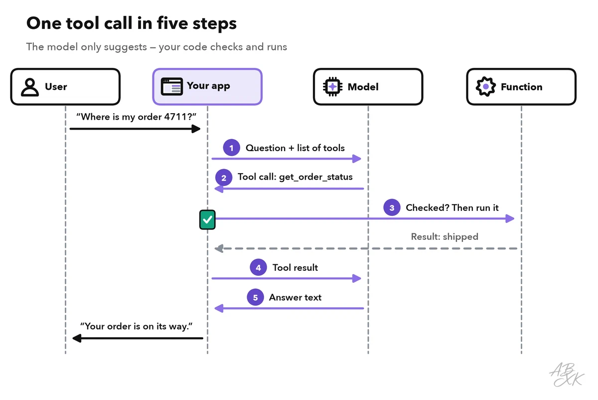 Sequence diagram with four lanes — user, your app, model, function — showing the five steps of a tool call