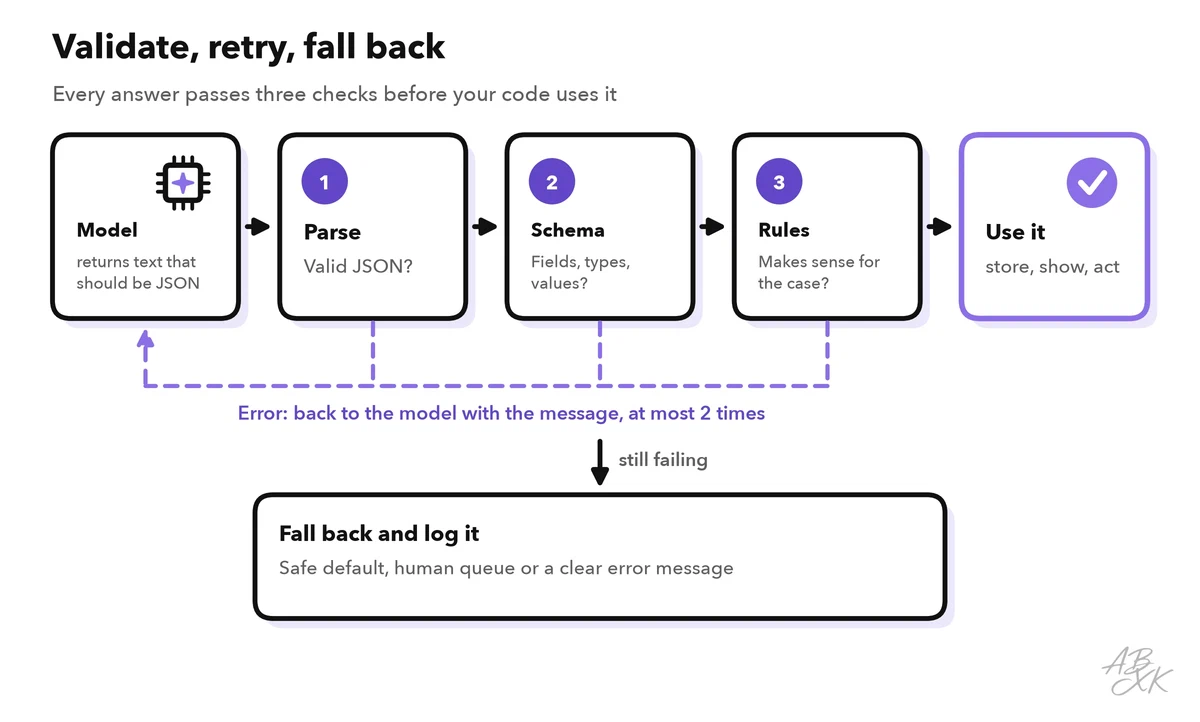 Flow from the model output through parse, schema check and business rules to use, with a dashed retry path back to the model and a fallback to a human queue