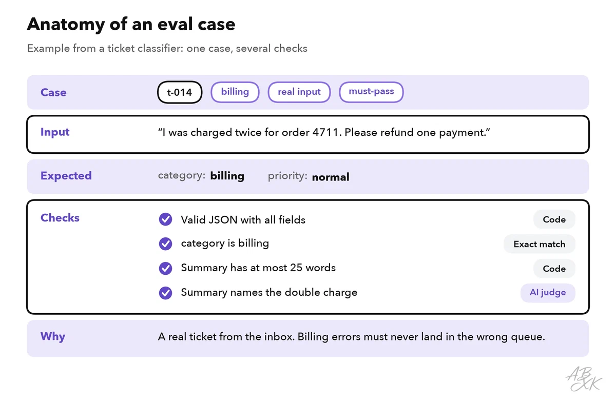 An eval case in five parts: case ID with tags, input, expected result, checks and the reason the case exists