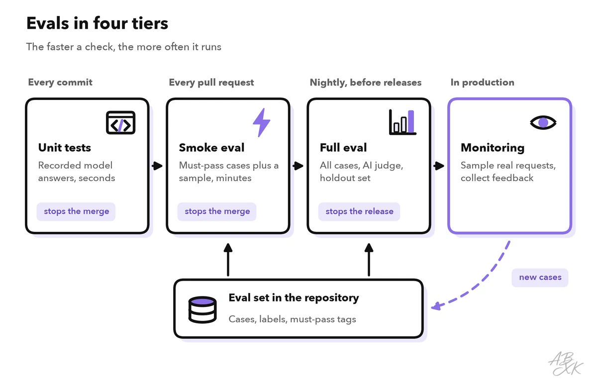 Four tiers from left to right: unit tests on every commit, a smoke eval on every pull request, the full eval set nightly and before a release, sampling in production — with a dashed path that turns production failures into new cases
