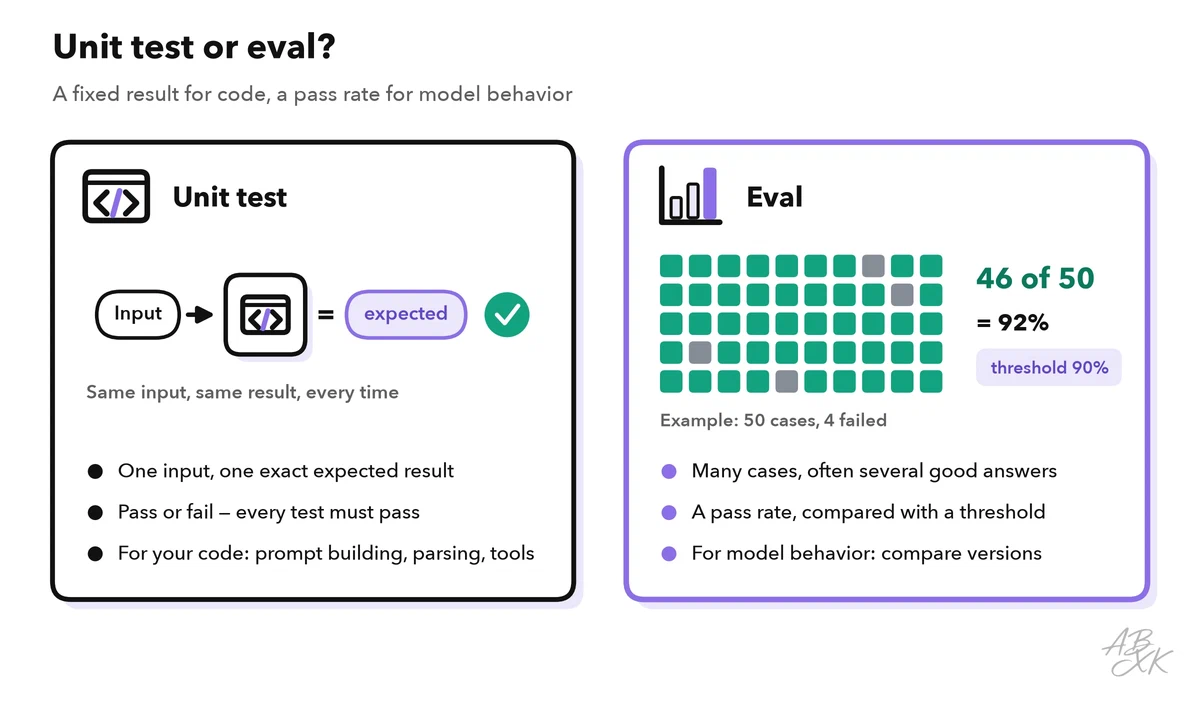 Two columns: a unit test checks one input against one exact result and must always pass; an eval runs many cases, reports a pass rate and compares versions