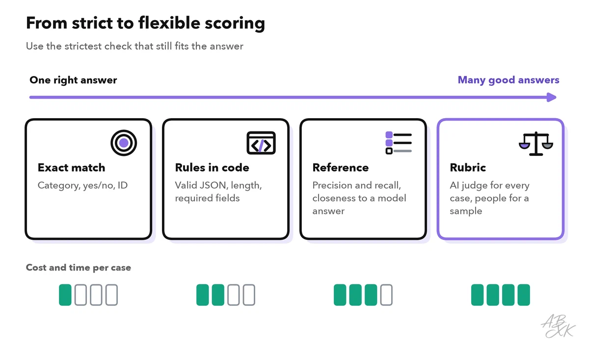 A scale from one right answer to many good answers, with four ways to score: exact match, rule checks in code, comparison with a reference, and a rubric graded by an AI judge and people; cost and time per case rise from left to right