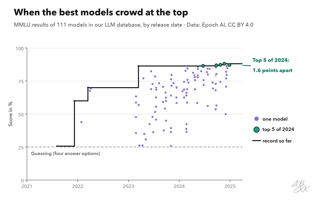 Scatter chart of MMLU results by release date: scores rise from the guessing level toward the top, and the best models of the latest year sit within a few points of each other