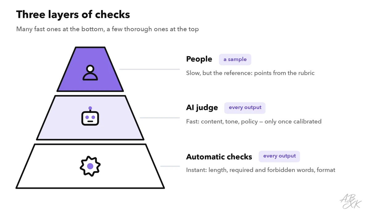 A pyramid with three layers: automatic checks on every output at the bottom, an AI judge on every output in the middle, people scoring a sample at the top