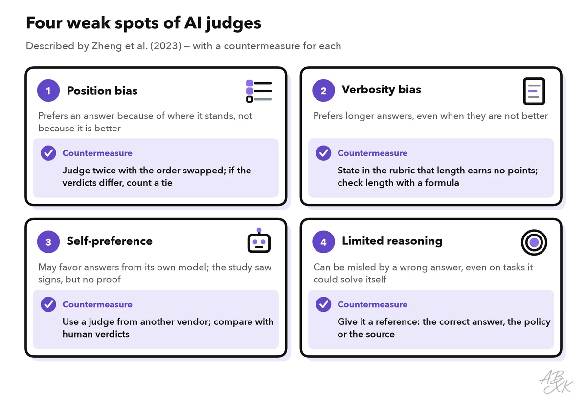 Four weak spots of AI judges as cards, each with a countermeasure: position bias, verbosity bias, self-preference and limited reasoning