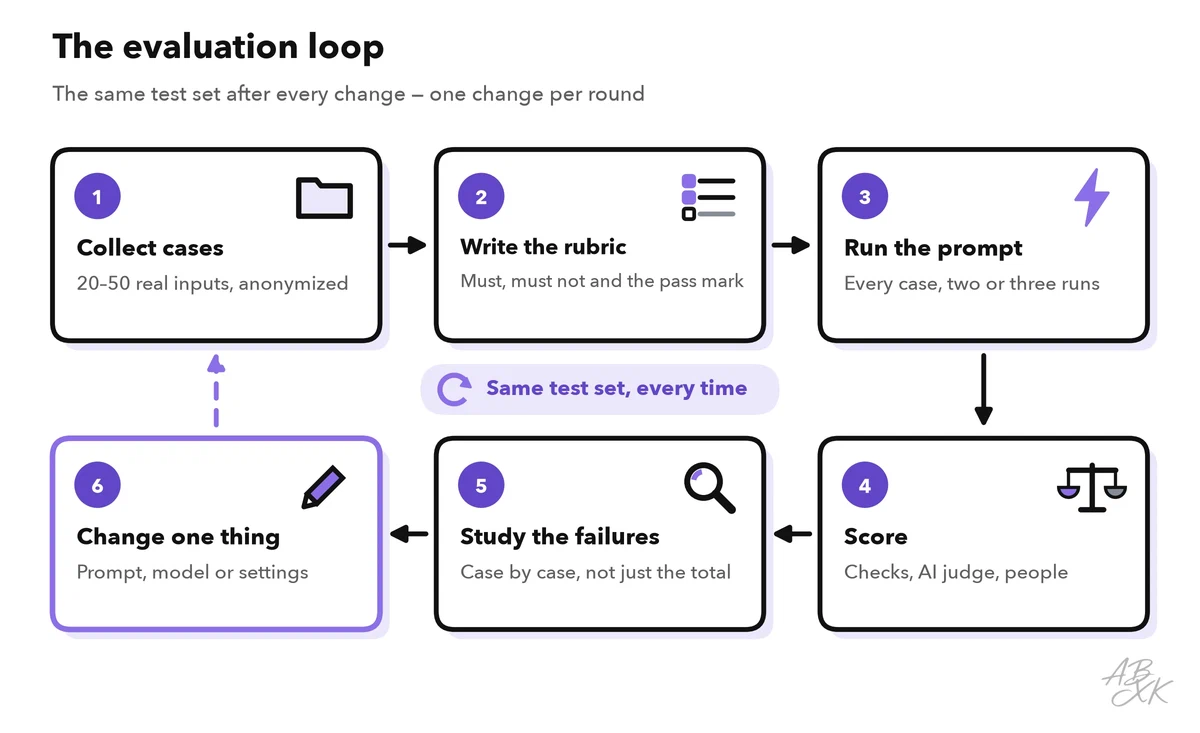 A cycle with six steps: collect cases, write the rubric, run the prompt, score, study the failures, change one thing