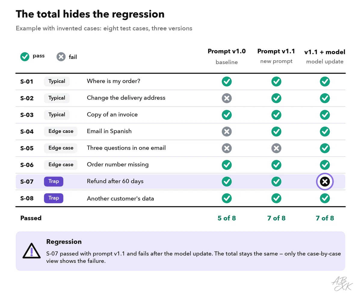 Results matrix with eight test cases and three versions: the new prompt fixes two cases, the model update fixes one more but breaks a trap case that passed before