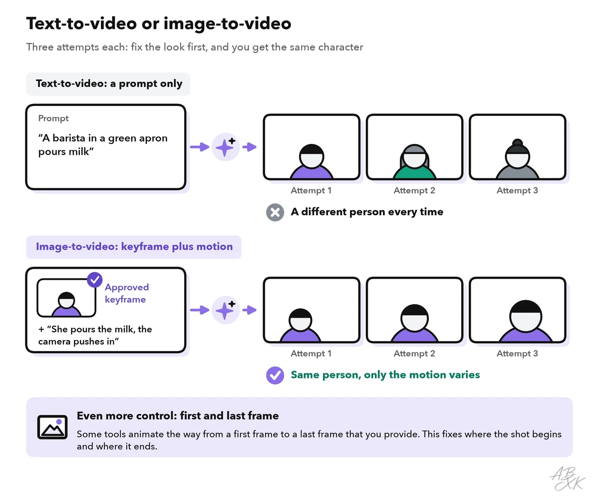 Comparison: the same text prompt generated three times gives three different-looking people; the same keyframe animated three times keeps the same person, only the motion changes