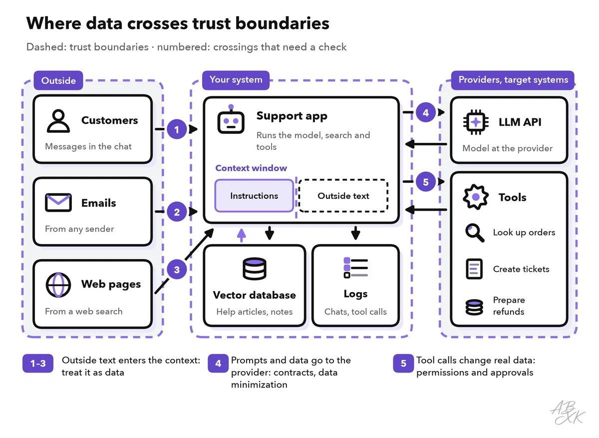 Data flow diagram of a support assistant: customer messages, emails and web pages enter the app from outside; the app works with a vector database and logs, sends prompts to an LLM API and calls tools for orders, tickets and refunds; dashed zones mark the trust boundaries and numbered points mark the crossings