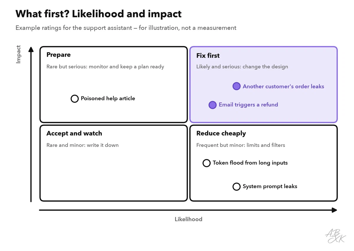 Risk matrix with likelihood on the horizontal axis and impact on the vertical axis; five example threats of the support assistant are placed in the four fields, with the email-triggered refund in the field for fixing first