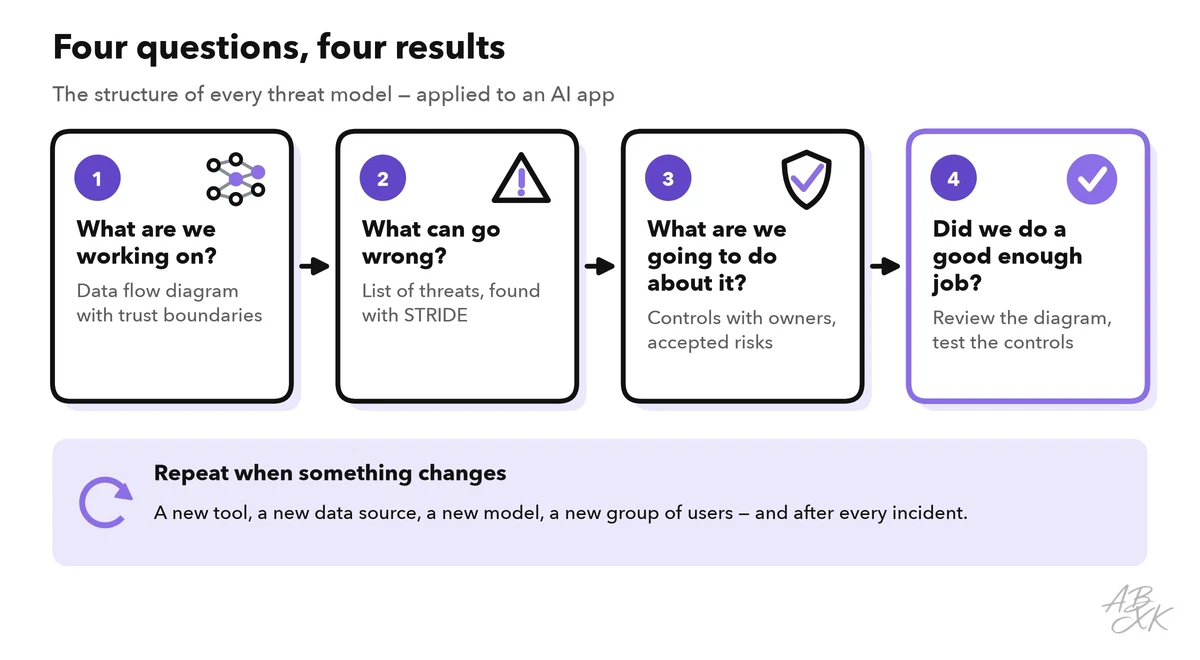 Four steps in a row, one per question, each with what the team produces: a diagram, a threat list, controls with owners, and a review with tests