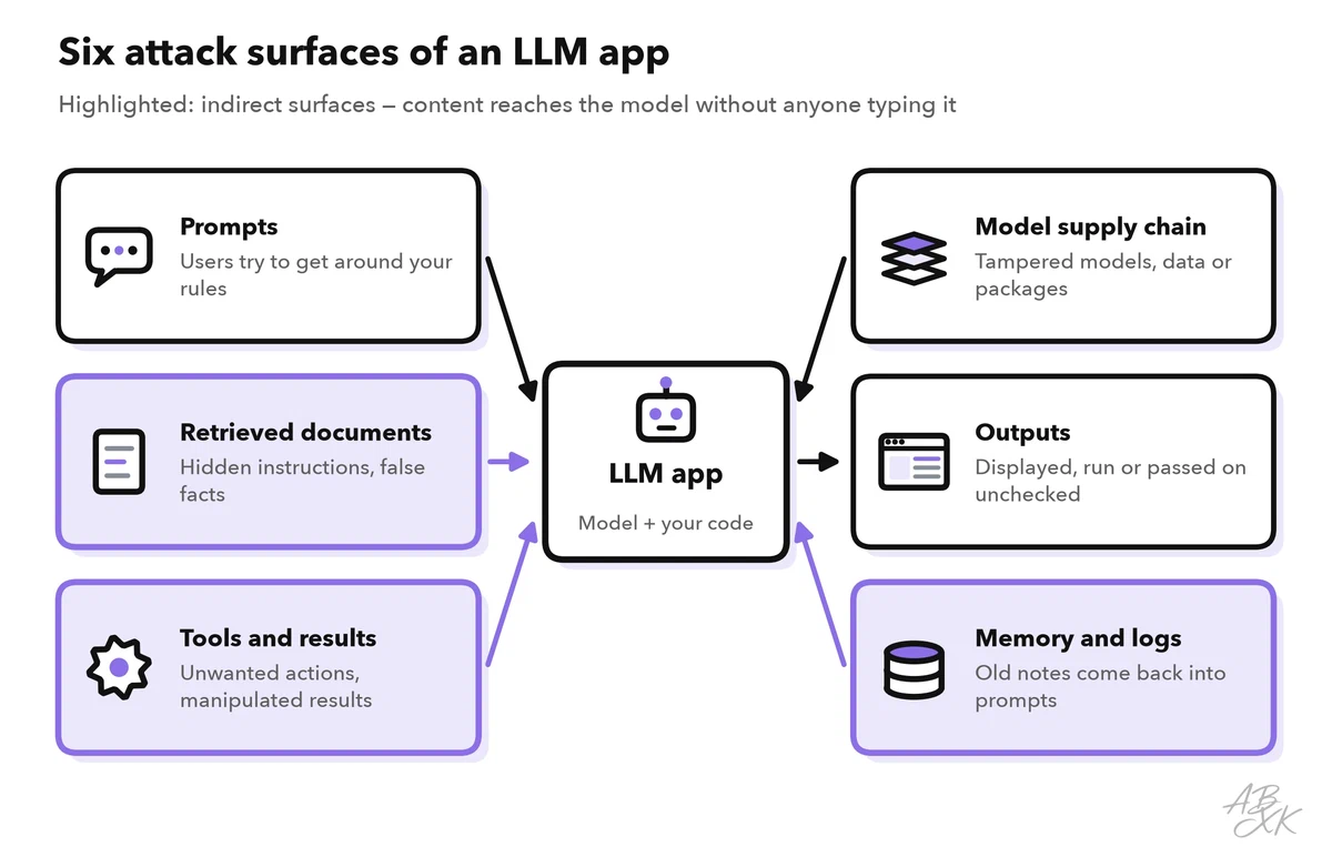 Six attack surfaces around an LLM app: user prompts, retrieved documents, tools and their results, the model supply chain, outputs, and memory and logs, each with an example threat; the indirect surfaces are highlighted