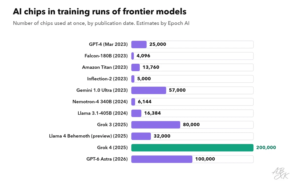 Horizontal bars: number of AI chips used for training runs of frontier models since 2023, rising from a few thousand to hundreds of thousands