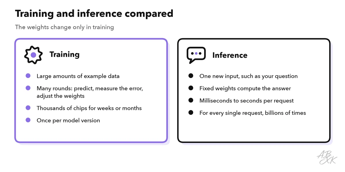 Two columns: training with data, many rounds of adjusting the weights and large clusters of chips over weeks; inference with a new input, a fixed model and an answer within seconds