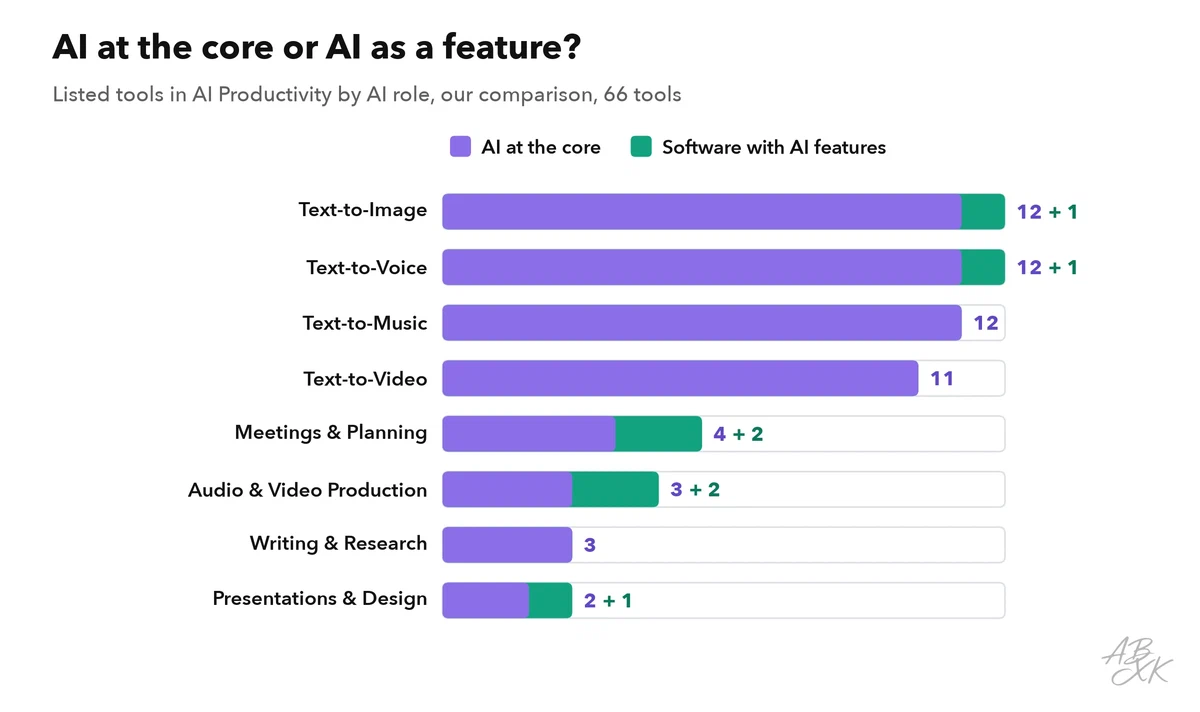 Stacked bar chart: listed tools per area in AI Productivity, split into AI at the core and software with AI features