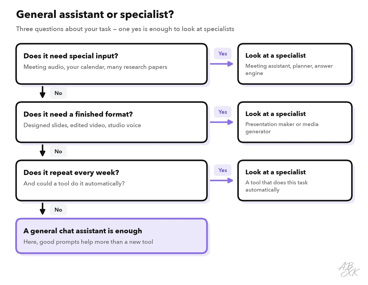 Decision diagram with three questions: does the task need special input, does it need a finished format, does it repeat every week; each yes leads to a specialist, three no answers lead to a general chat assistant
