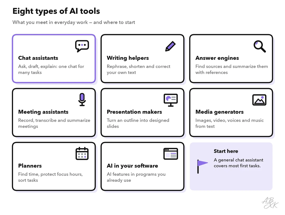 Grid of eight AI tool types with icons: chat assistants, writing helpers, answer engines, meeting assistants, presentation makers, media generators, planners and AI in your software, plus a tip to start with a chat assistant