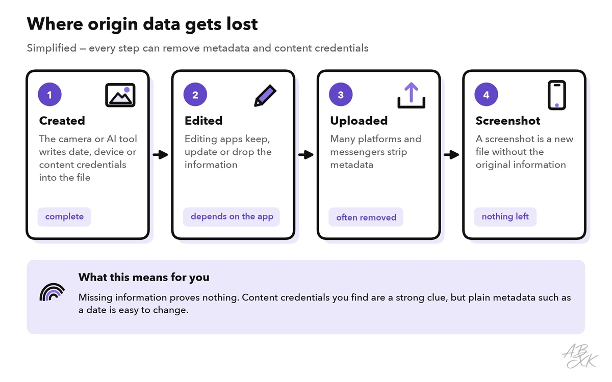 Four steps: a camera or AI tool writes origin data into the file, editing apps keep or drop it, many platforms remove it on upload, and a screenshot is a new file without it