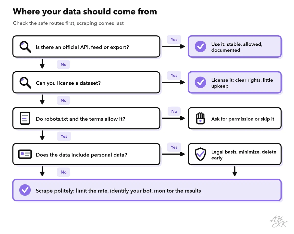 Decision flow: look for an official API, then a licensed dataset, then check robots.txt and terms, then check for personal data, and only then scrape politely