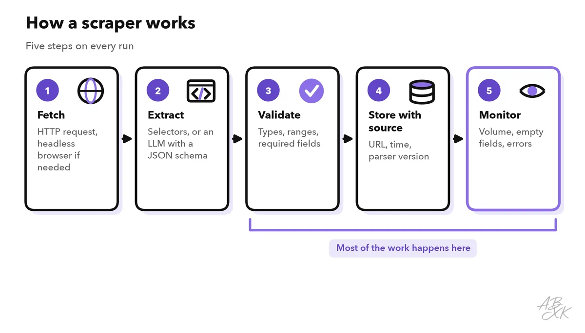 Five steps: fetch the page, extract the fields, validate them, store them with the source, monitor for changes