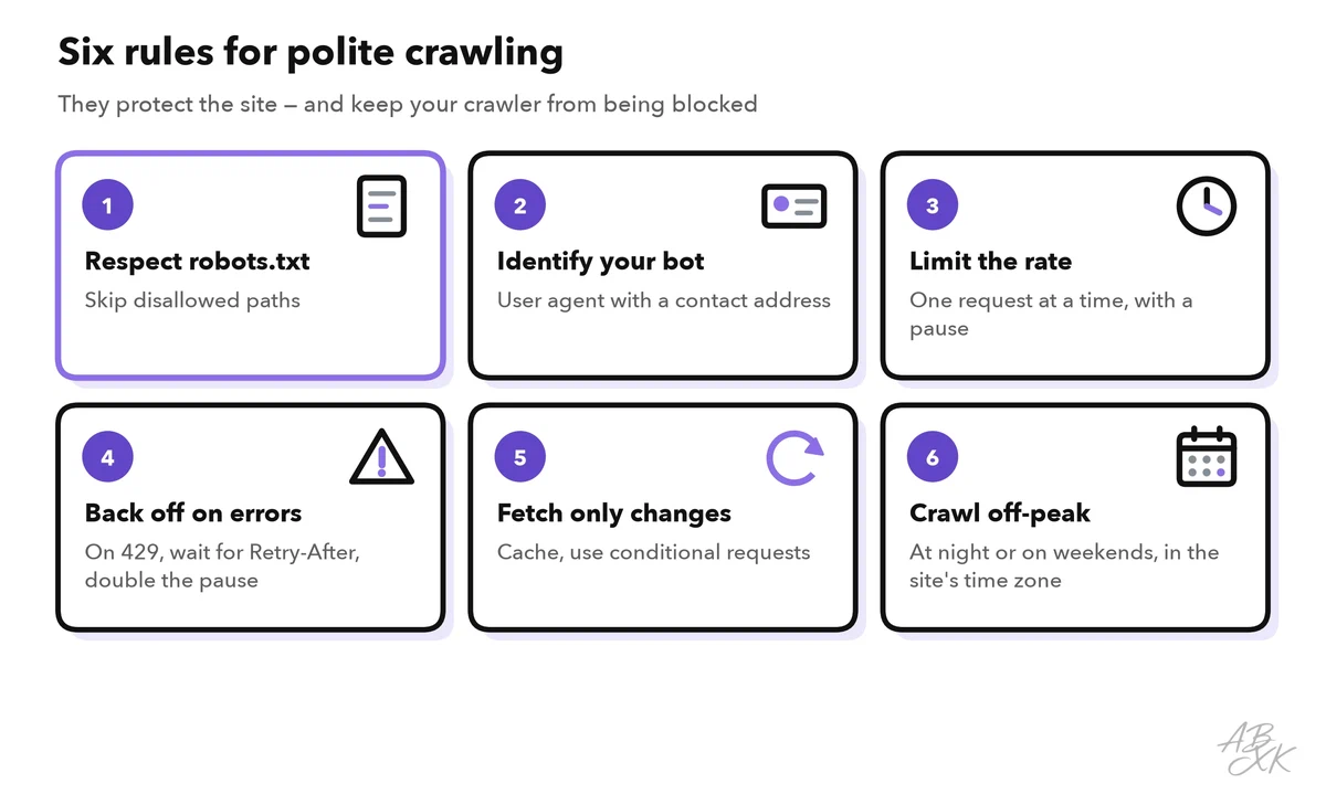 Six rules for polite crawling: respect robots.txt, identify your bot, limit the request rate, back off on errors, cache and fetch only changes, crawl off-peak
