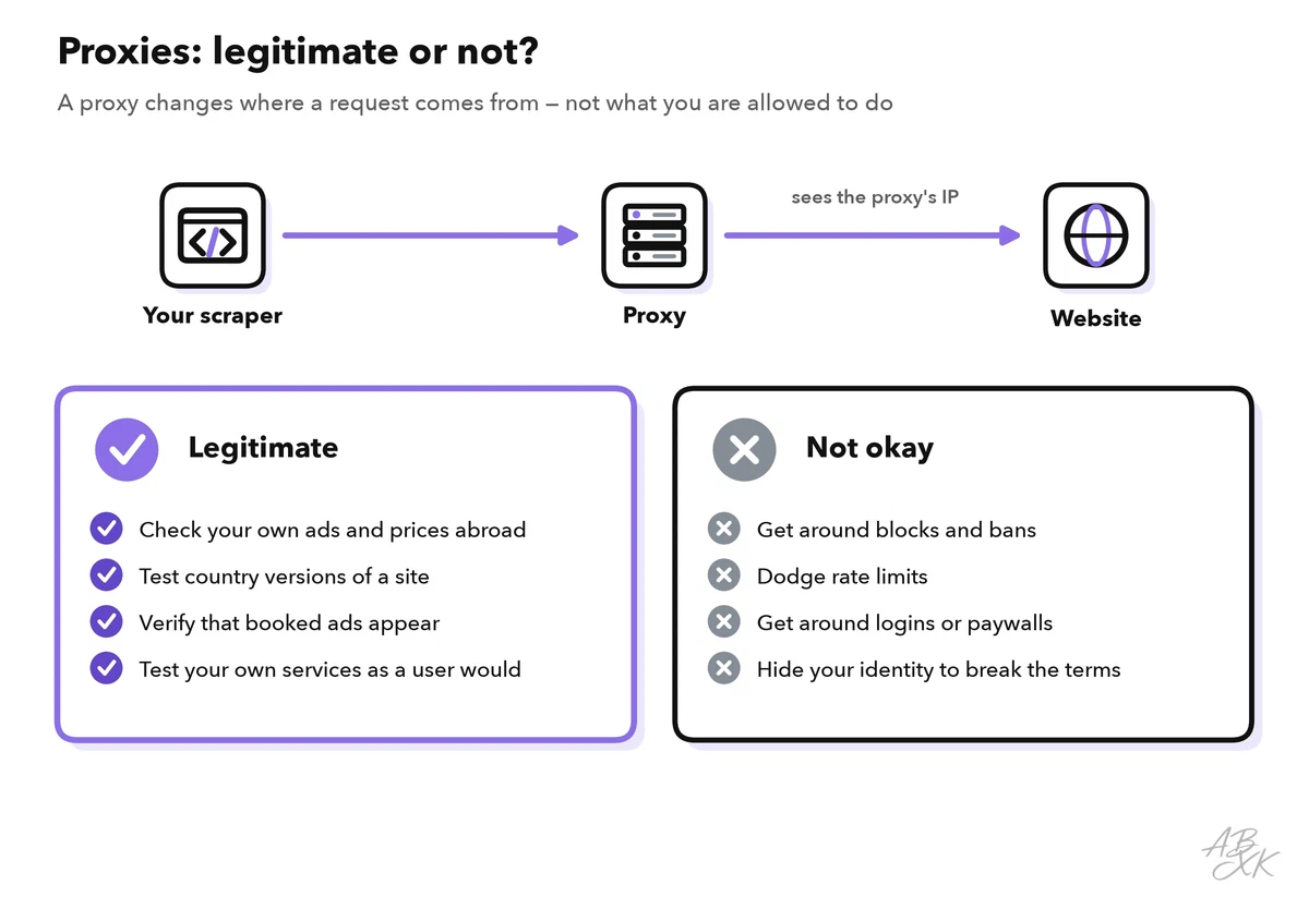 A scraper sends requests through a proxy server to a website; below, two columns list legitimate uses and uses that are not okay