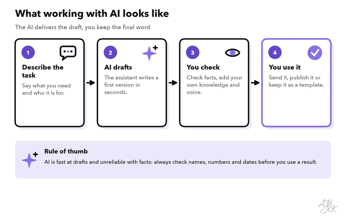 Four steps: describe the task, the AI drafts, you check, you use the result