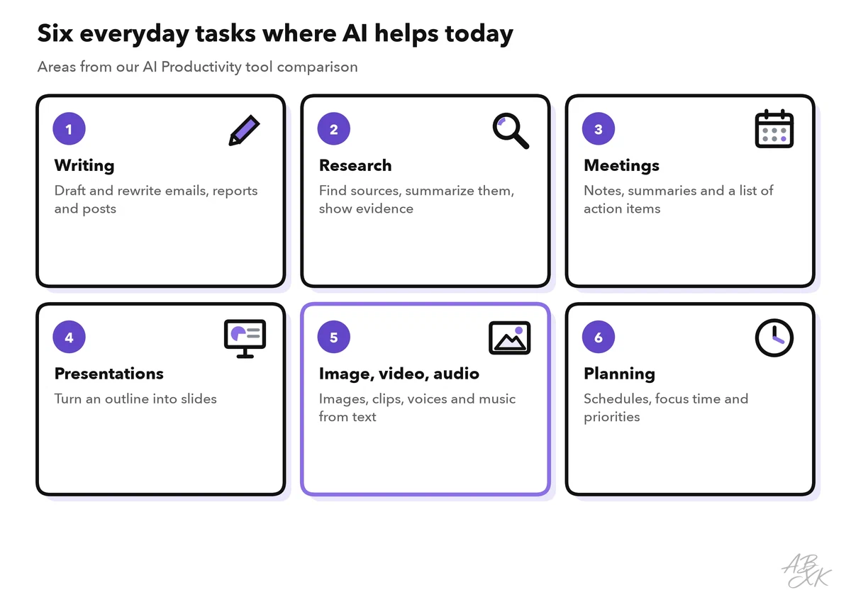 Six task areas: writing, research, meetings, presentations, image/video/audio, planning