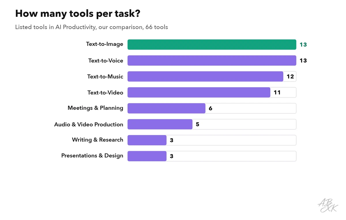 Bar chart: number of listed tools per area in AI Productivity