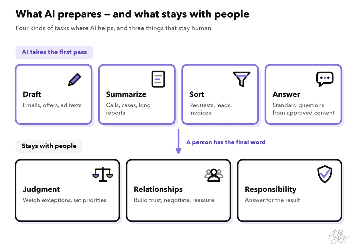 Four tasks where AI takes the first pass — draft, summarize, sort, answer — and three things that stay with people: judgment, relationships, responsibility