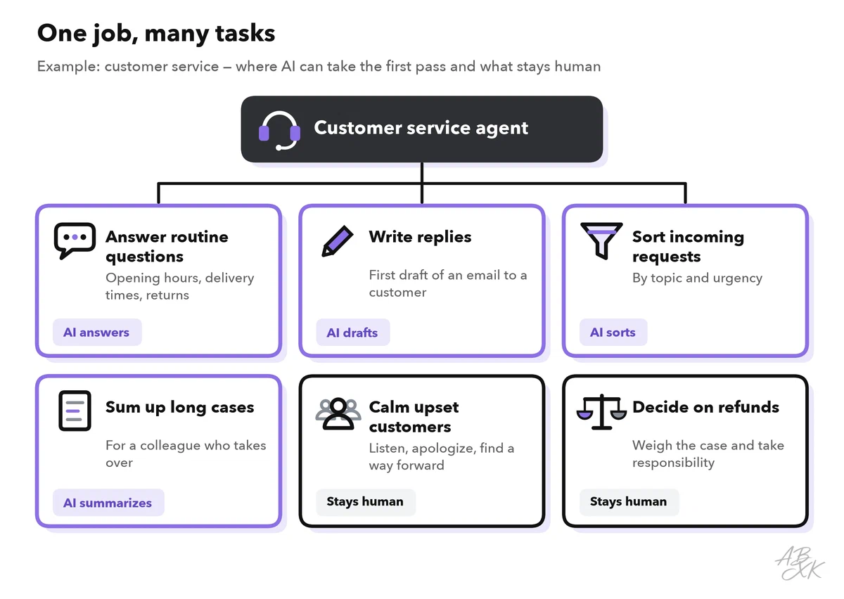 A customer service job split into six tasks: four that AI can answer, draft, sort or condense, and two that stay human
