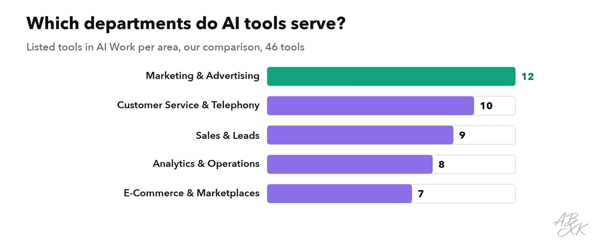Bar chart: number of listed tools per department area in AI Work