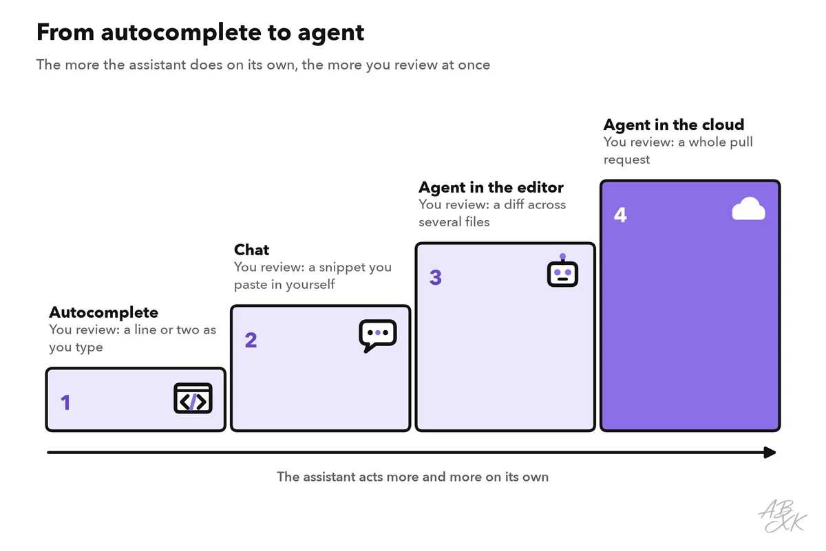 Staircase with four steps: autocomplete, chat, agent in the editor and agent in the cloud; above each step what you review at once, from a line or two to a whole pull request
