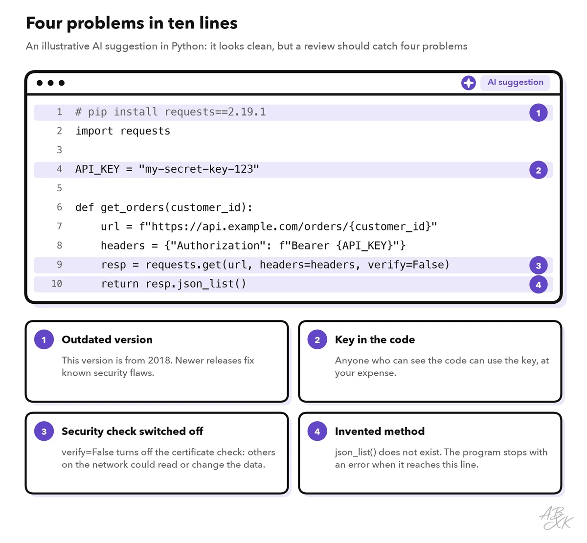 Python code in an editor window with four marked problems: an old library version, a secret key in the code, a switched-off security check and a method that does not exist
