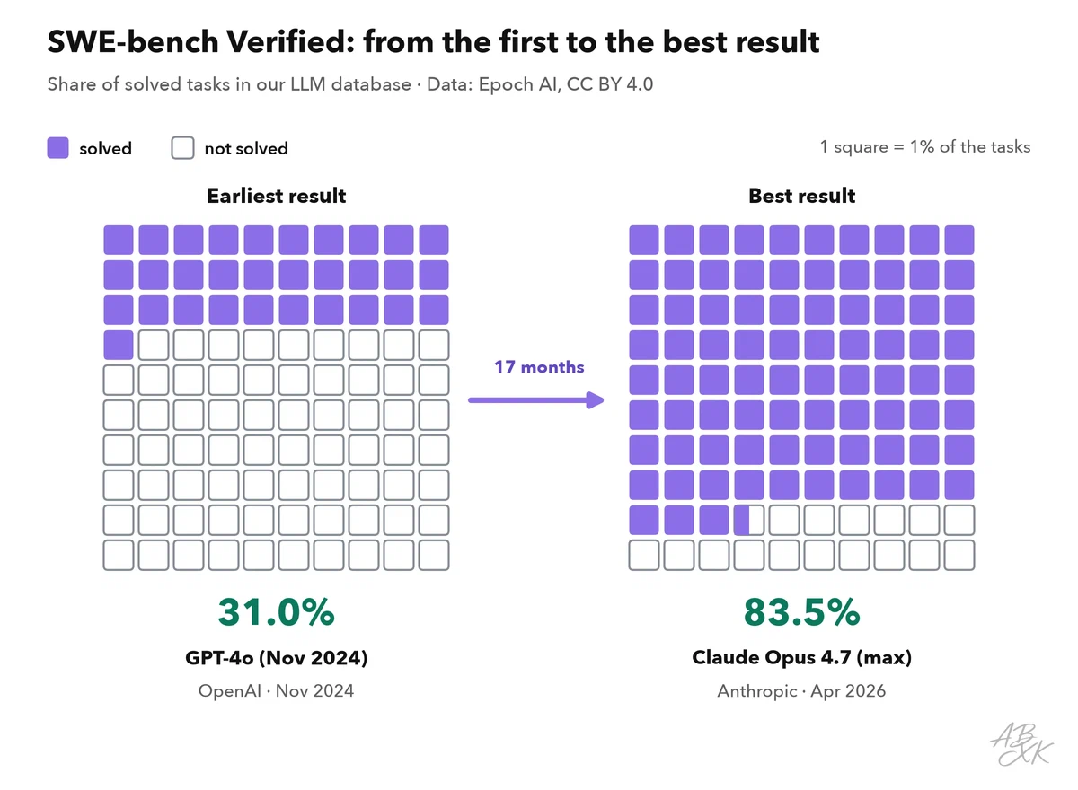 Two grids of 100 squares for SWE-bench Verified, one for the earliest and one for the best result in our data; the filled squares show the share of solved tasks