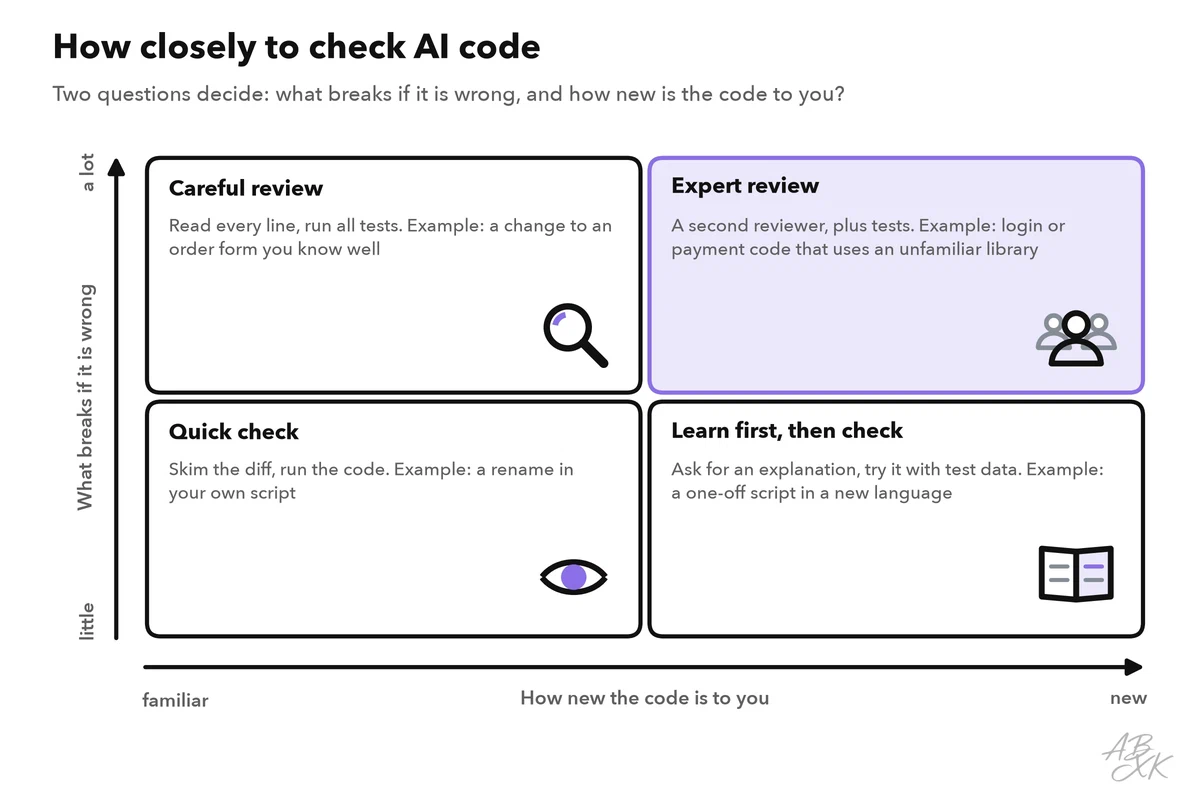 Two-by-two grid with the axes “how new the code is to you” and “what breaks if it is wrong”; the four fields range from a quick check to an expert review, each with an example