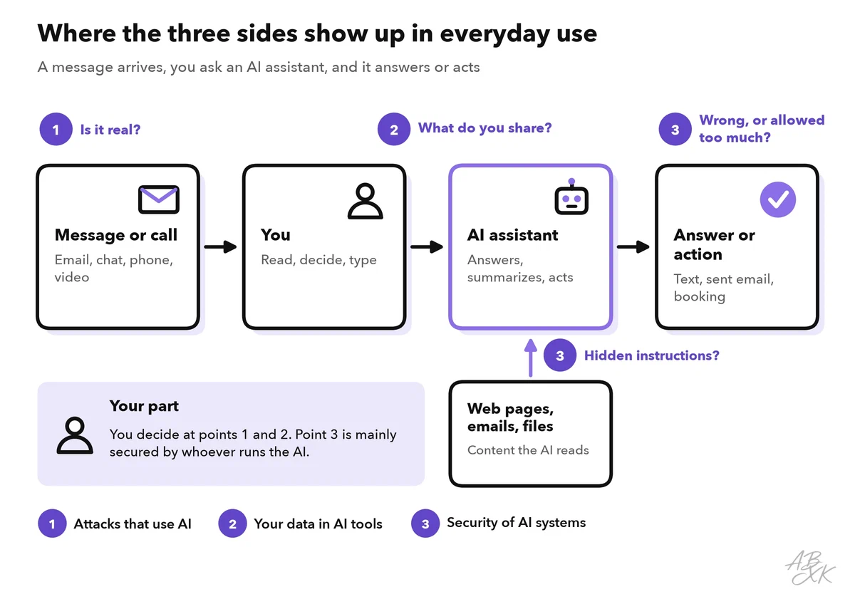 Everyday chain from message to you, to the AI assistant and to its answer, with the three sides of AI security marked where they occur