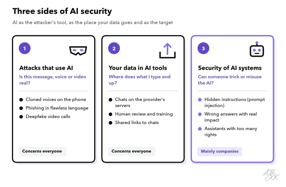 Three cards: attacks that use AI, your data in AI tools and the security of AI systems, each with a key question, three examples and who has to act