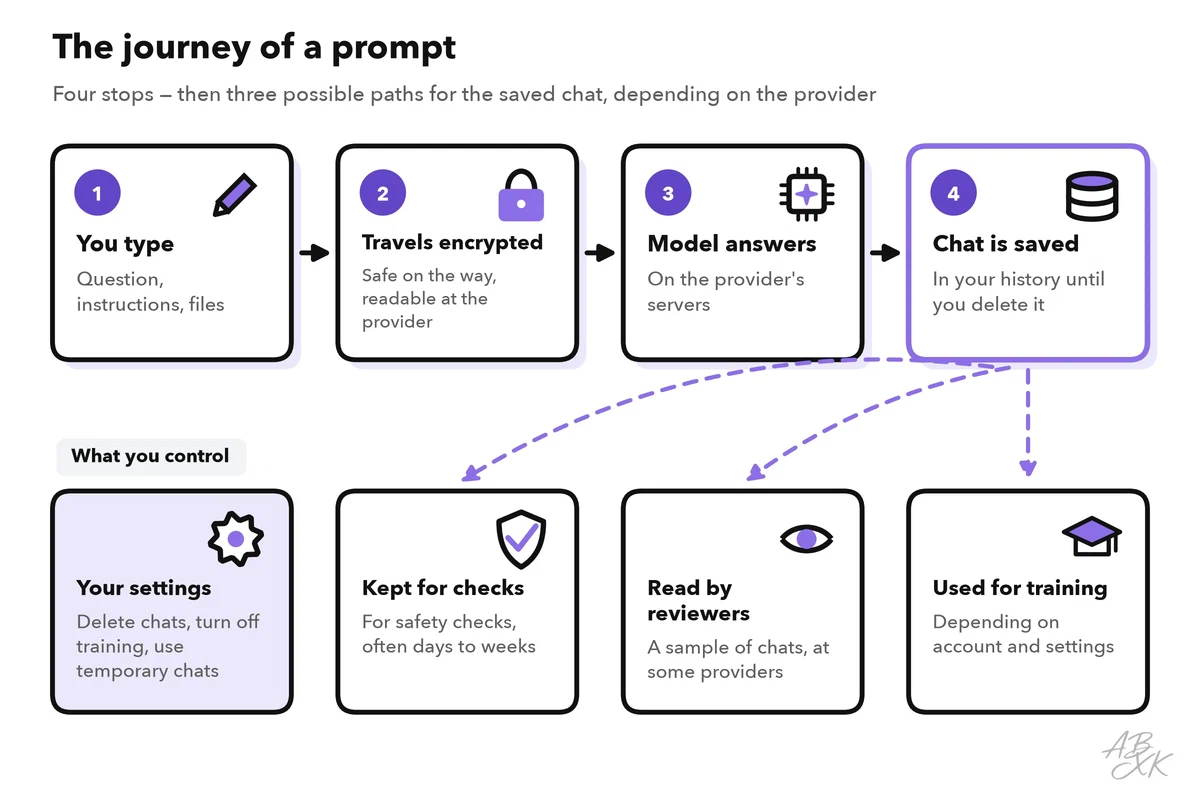 The journey of a prompt: you type, it travels encrypted, the model answers and the chat is saved; from storage it can be kept for safety checks, read by reviewers or used for training, while deleting chats and turning off training are settings you control