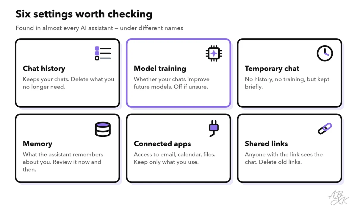 Six settings to check: chat history, model training, temporary chats, memory, connected apps and shared links, each with a sensible choice