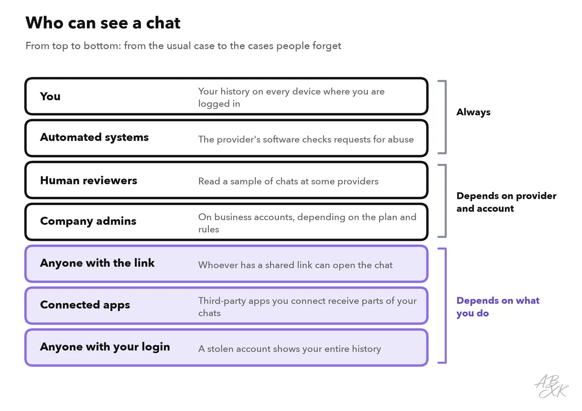 Seven layers of people and systems that can see a chat: you, the provider’s automated systems, human reviewers, your company’s admins, anyone with a shared link, connected apps and anyone with your login