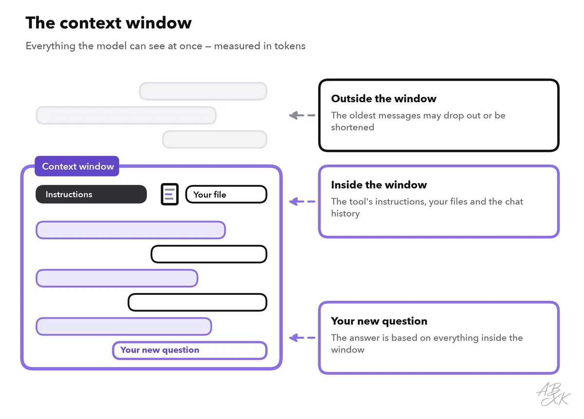 A long chat shown as a column of messages; a frame marks the context window around instructions, files and recent messages; the oldest messages outside the frame are faded