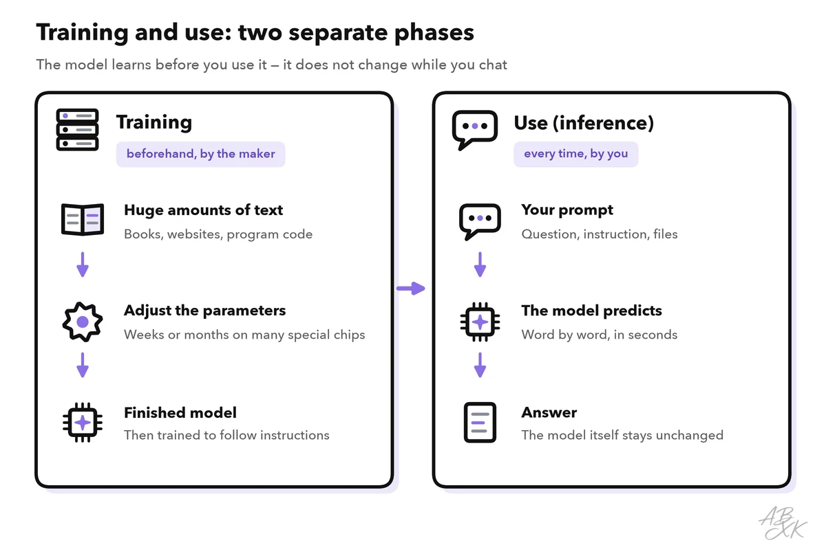 Two phases side by side: training with huge amounts of text over weeks or months, done by the model maker, and use with your prompt and an answer in seconds, done by you