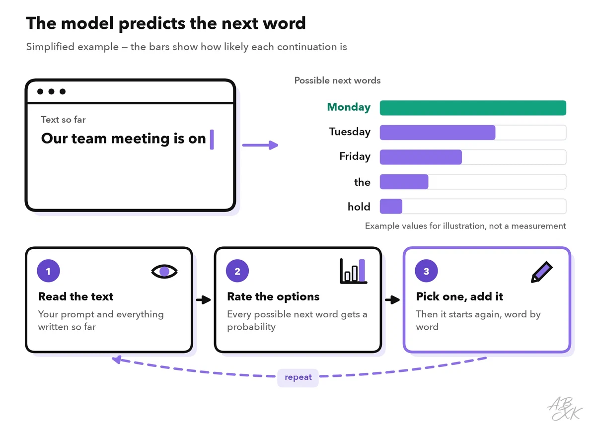 Example of next-word prediction: after the text ‘Our team meeting is on’, the model rates possible next words such as Monday, Tuesday, Friday, the and hold, picks one, adds it and repeats
