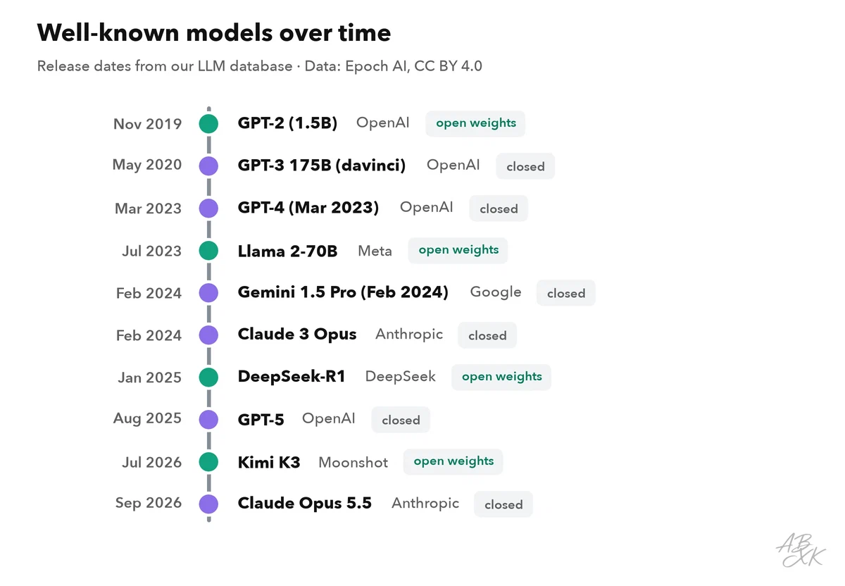 Vertical timeline of well-known language models from GPT-2 in 2019 to current models, each with its organization and open or closed weights