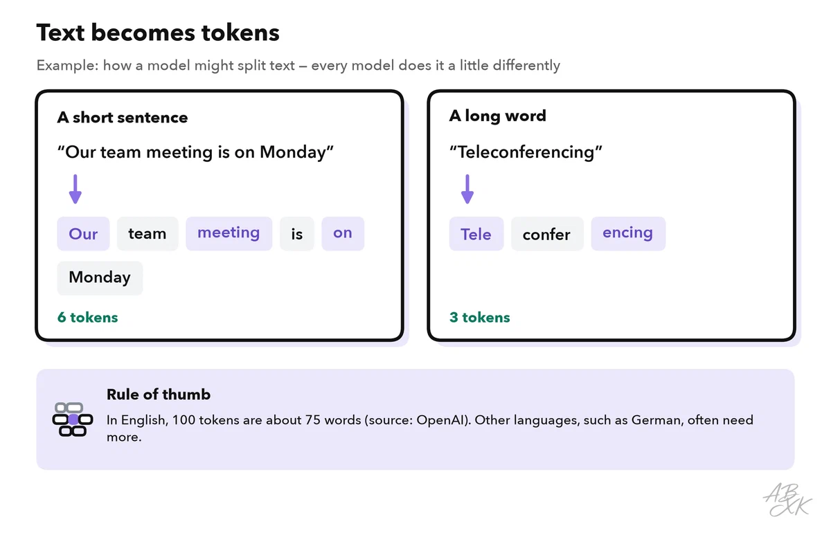 A short sentence and a long word, each split into tokens shown as colored chips, with a rule of thumb: 100 tokens are about 75 English words