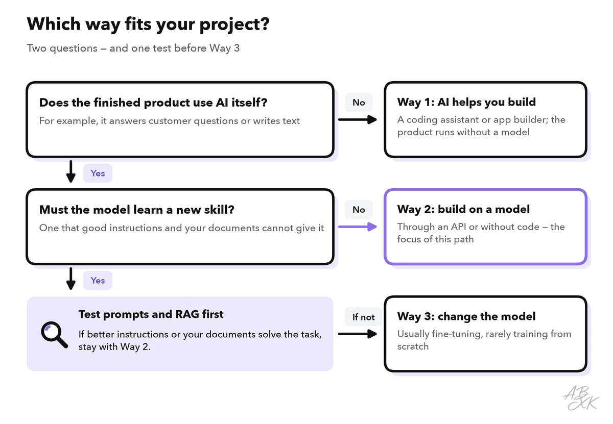 Decision flow: if the finished product does not use AI itself, Way 1; if it does and the model does not have to learn anything new, Way 2; if the model must learn a new skill, Way 3, after testing prompts and RAG first