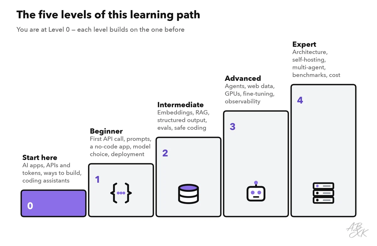 A staircase of five levels: Start here, Beginner, Intermediate, Advanced and Expert, each with its main topics; Level 0 is highlighted