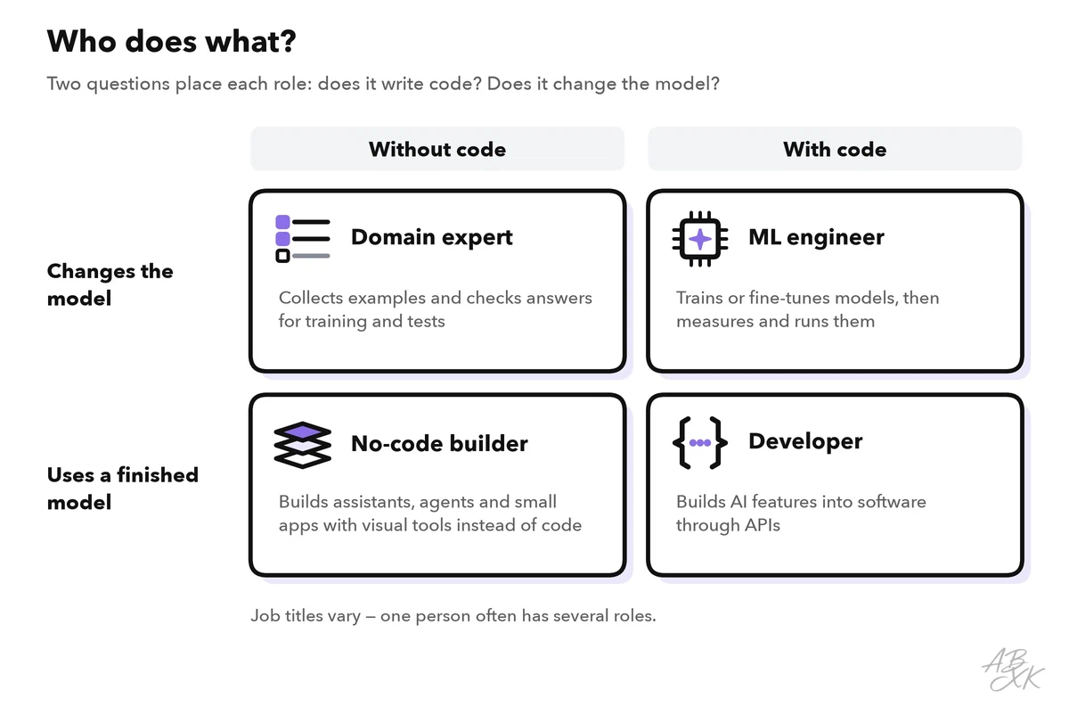 Two-by-two grid: without code and with a finished model, the no-code builder; with code, the developer; without code and changing the model, the domain expert; with code, the ML engineer
